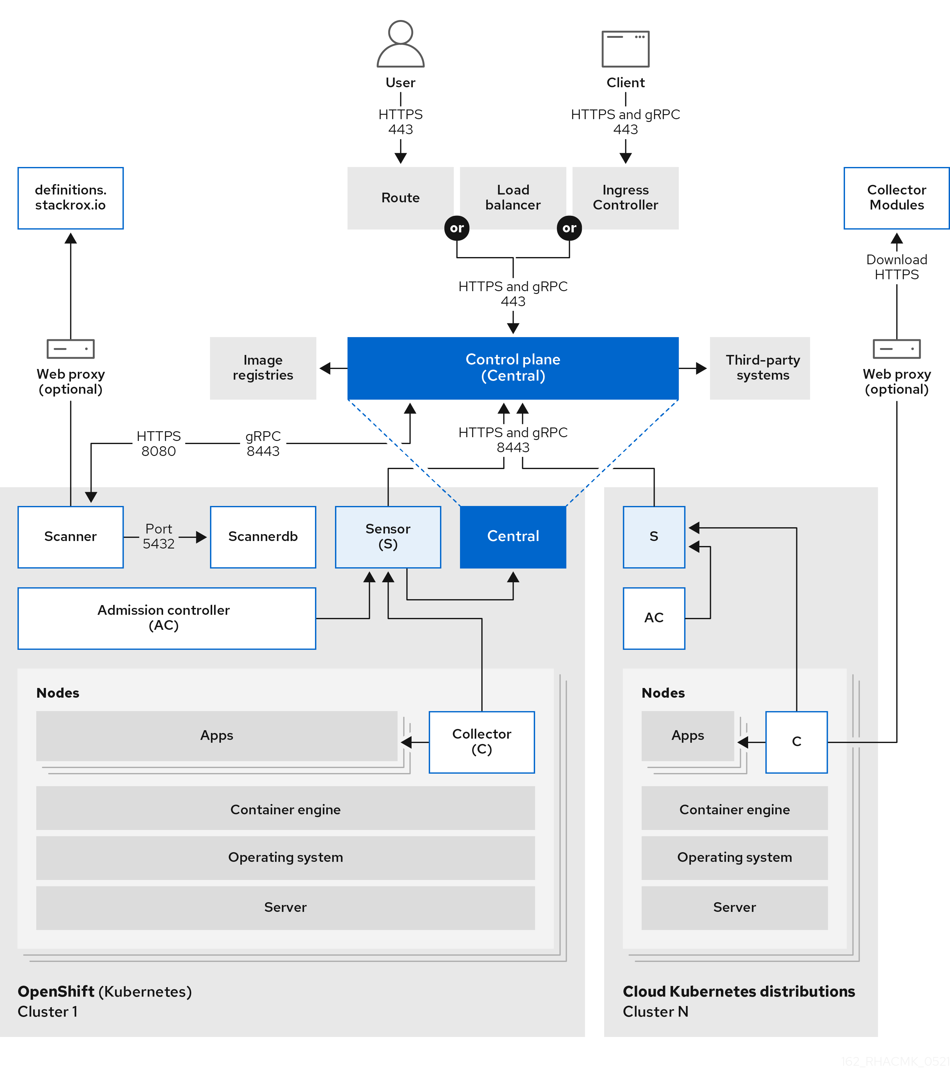 Red Hat Advanced Cluster Security for Kubernetes architecture :: RHACS ...